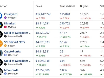 Moonbirds NFT sales surge after Yuga Labs sells IP - Cointelegraph, april, Crypto, may, nft, cap