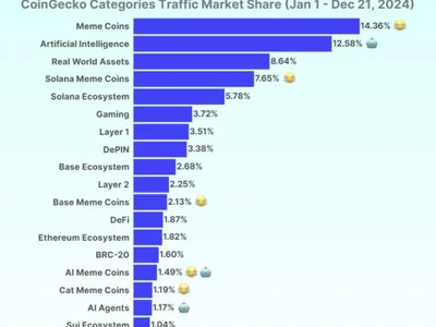 Most Solana Founders Dislike AI Agents and Pump.fun, Survey Shows - multichain, jito, ethereum, 42, ai, vc, solana, one, Beincrypto, Crypto, base