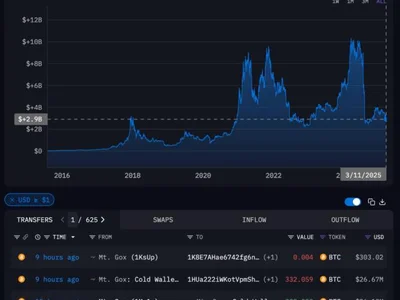 Mt. Gox Moves Another $930M Bitcoin as Payout Deadline Looms - arkham, Crypto, bitcoin, CoinDesk, btc, mt