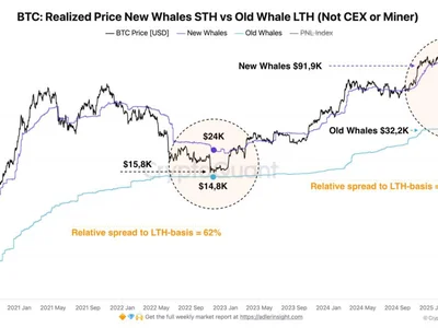 New Bitcoin Whales Sitting On 185% Higher Cost Basis Than HODLer Whales, Data Shows - Crypto, basis, bitcoin, three, NewsBTC, fomo, cost, whales, btc