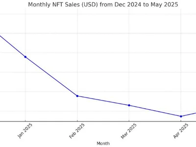 NFT monthly sales break 2025 downward trend in May: CryptoSlam - ethereum, rwa, may, Crypto, polygon, april, nfts, million, nft, dappradar, Cointelegraph