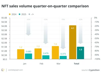  NFT sales plunge 63% in Q1, but Pudgy Penguins, Doodles buck trend  - bitcoin, 2024, ethereum, dappradar, three, milady, million, Crypto, Cointelegraph, nft
