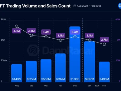 NFT trading volume has tumbled 63% since December - nfts, trump, nft, Cointelegraph, 2024, dappradar, ai, million, donald trump, second, Crypto, bitcoin