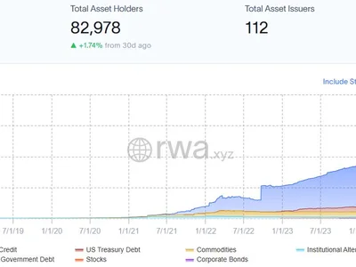 Onchain real-world assets gain traction amid Bitcoin market uncertainty - illuminati, rwas, defi, centrifuge, bitcoin, Cointelegraph