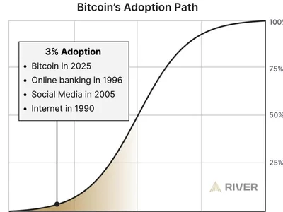 Only 4% of the world's population holds Bitcoin in 2025: Report - btc, Cointelegraph, Crypto, bitcoin