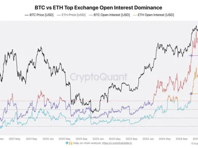 Open interest for Bitcoin and Ethereum futures plummets, potentially indicating a washout of leverage - The Block, ethereum, gap, Crypto, trump, bitcoin