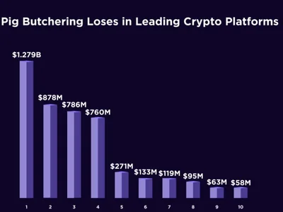  Pig butchering scams stole $5.5B from crypto investors in 2024 — Cyvers  - pig, pearl, Crypto, three, ethereum, Cointelegraph, 2024, ai, gtm, crypto