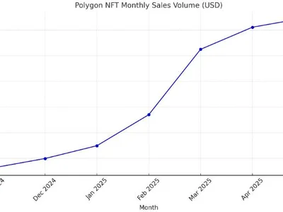 Polygon NFTs hit $2B sales milestone as network defies downturn - nft, april, rwa, second, Crypto, million, polygon, Cointelegraph, nfts, may