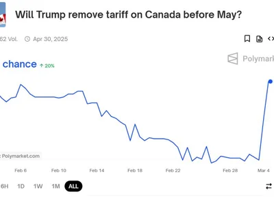 Polymarket Traders Bet on Canadian Tariff Cuts After Lutnick Hints at Negotiations  - may, donald trump, CoinDesk, trump, Crypto