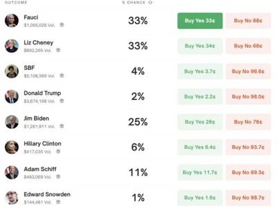 Polymarket users bet Biden more likely to pardon SBF than Ross Ubricht - trump, Cointelegraph, one, Crypto, sbf, donald trump, ftx