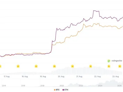 Prominent Bitcoin Miner Bets on Ethereum, Predicts ETH Will Beat BTC This Cycle