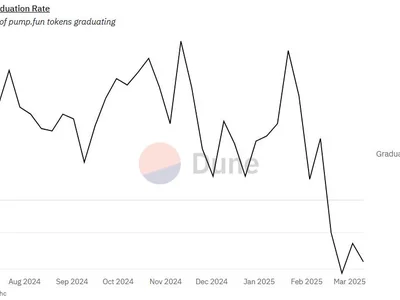  Pump.fun memecoins are dying at record rates, less than 1% survive  - Cointelegraph, pump, Crypto, donald trump, solana, bitcoin, fun