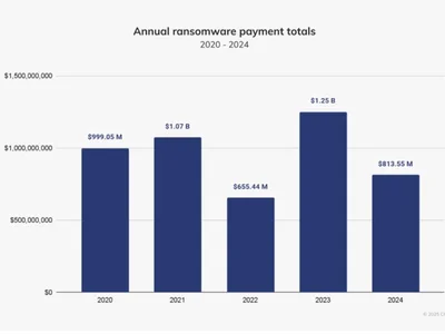 Ransomware losses down 35% year-over-year: Chainalysis - 2024, Crypto, Cointelegraph