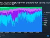  Raydium beats Uniswap in monthly DEX volumes again  - Cointelegraph, Crypto