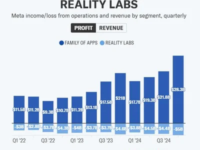 Reality Labs bleed grows but Zuckerberg vows ‘pivotal year’ for metaverse - Cointelegraph, ai, 2024, horizon, trump, Crypto, meta