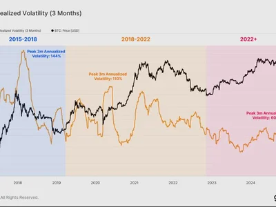 Record-Low Bitcoin Volatility: A Magnet For Institutional Investors? - ibit, bitcoin, NewsBTC, Crypto