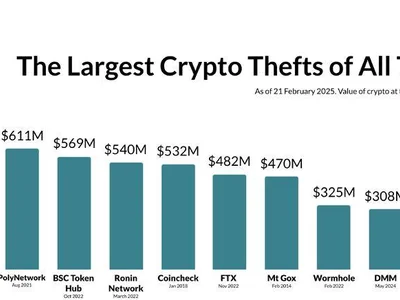 Security execs weigh in on ‘staggering’ scale of record Bybit hack - starknet, tx, ronin, wallet, crypto, Cointelegraph, zklend, scale, Crypto, one, second, eth