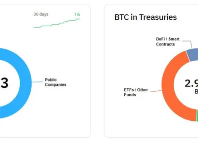 Semler Scientific buys another $23M in Bitcoin - btc, bitcoin, Crypto, Cointelegraph