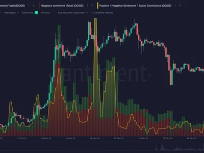 Sentiment Readings Favor Dogecoin Gains as Cardano’s ADA Leads Market Bump - ai, dogecoin, crypto, xrp, solana, bitcoin, CoinDesk, cardano, Crypto, chaingpt, doge, ada, bnb, sentiment