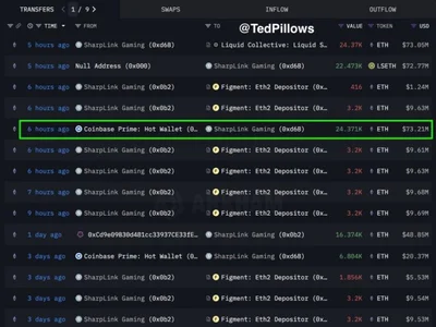 SharpLink Gaming Buys $73M in Ethereum – Smart Money Loads the Dip - eth, bitcoin, one, ethereum, Crypto, NewsBTC, strong