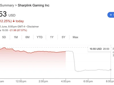 Sharplink Gaming drops 73% amid looming $1B Ethereum buy - eth, sbet, shares, ethereum, Cointelegraph, Crypto