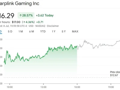  SharpLink Gaming pops 28% as Ethereum holdings surpass $533M  - million, ethereum, bitcoin, sbet, Cointelegraph, Crypto, eth
