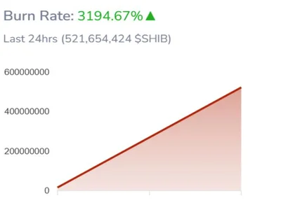 Shiba Inu Burn Explodes 3,194%: Can It Change The SHIB Price Trajectory? - shiba inu, ca, shiba, one, inu, Crypto, burn, shib, NewsBTC