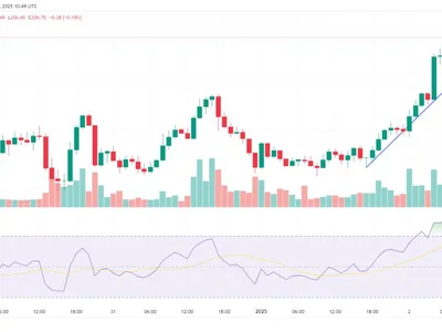 SOL rebounds above $200, Aave deposits hit $33.4B record: Finance Redefined - aave, Cointelegraph, second, million, three, trump, defi, tether, ether.fi, asia, pump, 2024, usdt, solana, fun, ethereum, bitcoin, mantle, dexe, usdc, Crypto, sonic