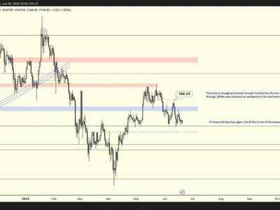 Solana Analyst Sees $123 And $116 As Mid-Zone Support Levels – Here’s Why - Crypto, bitcoin, may, sol, solana, NewsBTC
