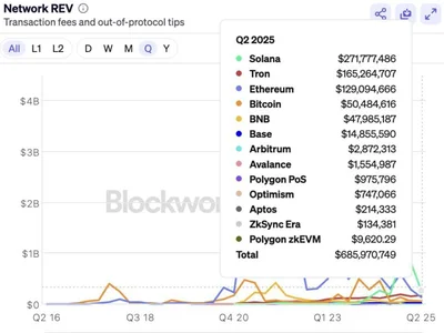 Solana Beats Ethereum and Tron With $271 Million in Q2 Network Revenue - arbitrum, solana, ethereum, million, Beincrypto, bitcoin, aptos, l2, Crypto, meme, tron, chains