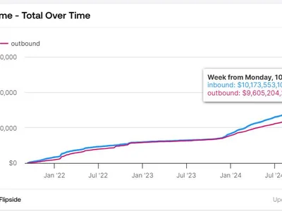 Solana bridges reach $10.1B all-time inbound volume - april, Crypto, 2024, time, solana, wormhole, one, ethereum, second, Cointelegraph, debridge