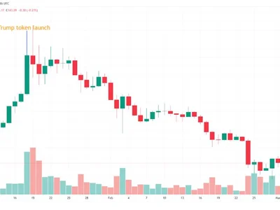 Solana down 45% since Trump token launch as memecoins divert liquidity - Cointelegraph, solana, Crypto, circle, fomo, crypto, ftx, usdc, one, radix, trump