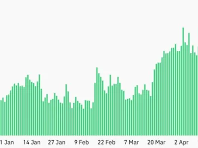 Solana futures open interest hits $7.4B amid ETF speculation: Is $200 SOL next? - may, ethereum, Crypto, solana, xrp, sol, Cointelegraph