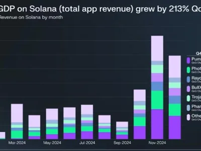 Solana Metrics Surge: Total App Revenue Climbs To $840M In Record-Breaking Quarter - usdc, photon, tron, ai, chain, tether, xrp, eth, usdt, second, solana, NewsBTC, Crypto, sol, ftx, million, bitcoin