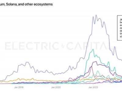 Solana overthrows Ethereum’s 8-year reign as top ecosystem for new devs - solana, one, Cointelegraph, eth, shiba inu, 2024, Crypto, nft, asia, america, ethereum