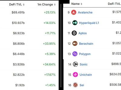 Solana price drops as memecoins fade and SOL unlock concerns emerge - fees, raydium, popcat, jupiter, sol, drift, marinade, mev, dex, trump, ethereum, Crypto, solana, second, Cointelegraph, kamino