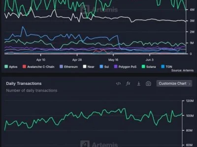 Solana Price Eyes $156 As Kazakhstan MoU Sparks Expansion Buzz - avalanche, Crypto, solana, sol, polygon, artemis, Coinpedia, defi, ethereum