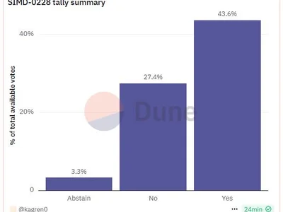 Solana proposal to cut inflation rate by up to 80% fails to pass - Crypto, Cointelegraph, defi, solana