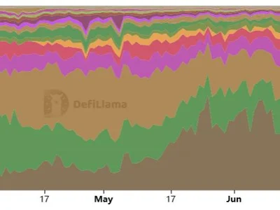 Solana ranks second in DEX volumes — Will SOL price follow? - raydium, sol, second, giga, dex, etf, drift protocol, bonk, Cointelegraph, orca, wif, ethereum, Crypto, solana