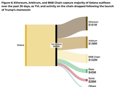 Solana sees $485M outflows in February as crypto capital flees to ‘safety’ - fideum, solana, ethereum, Crypto, bitcoin, libra, crypto, arbitrum, Cointelegraph