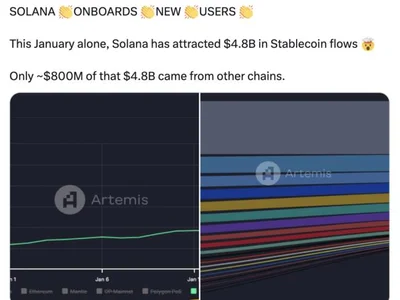 Solana stablecoin supply hits $10B ATH, TVL up 800% — Can SOL price reach $1K? - ath, etf, usdc, circle, Cointelegraph, donald trump, stablecoin, Crypto, trump, sol, one, solana