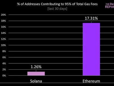 Solana’s Fee Structure Sparks Decentralization Concerns as 1.26% of Users Drive Majority Fees - Beincrypto, fees, ponzi, Crypto, ethereum, trump, solana