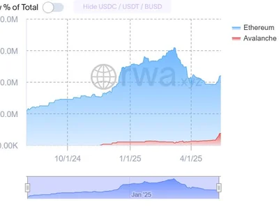  Solv brings RWA-backed Bitcoin yield to Avalanche blockchain  - bitcoin, elixir, yield, balancer, avalanche, hype, Crypto, btc, euler, Cointelegraph