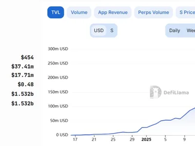 Sonic TVL rises 66% to $253M since rebranding from Fantom - Cointelegraph, Crypto, solana, fantom, sonic