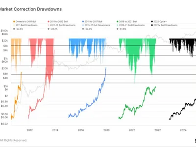 S&P 500 Enters Correction Territory, What Does This Mean For Bitcoin? - bitcoin, Crypto, Reuters, time