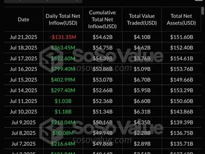 Spot Bitcoin ETFs break 12-day inflow streak amid ‘profit taking’ - hodl, net, ethereum, ibit, bitcoin, Crypto, eth, Cointelegraph, million