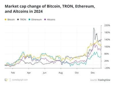  Stablecoin and memecoin frenzy drive Tron’s adoption: Report  - three, bitcoin, Crypto, usdt, Cointelegraph, ethereum, stablecoin, ai, solana, 2024, tron