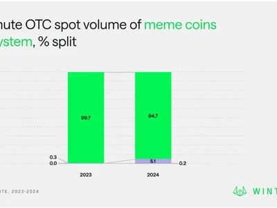 Stablecoin Deals and China, Europe to Follow U.S. With Bitcoin Reserve: Wintermute Predictions - wif, solana, CoinDesk, 2024, bitcoin, Crypto, crypto