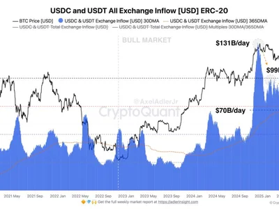 Stablecoin Exchange Inflows Plummet $61 Billion—Warning Sign for Bitcoin? - NewsBTC, stablecoin, usdc, usdt, sign, Crypto, bitcoin, ath