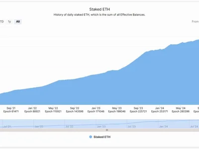 Staked Ethereum hits all-time high as ETH tops $2.7K - etha, eth, ethereum, Cointelegraph, Crypto, million, four